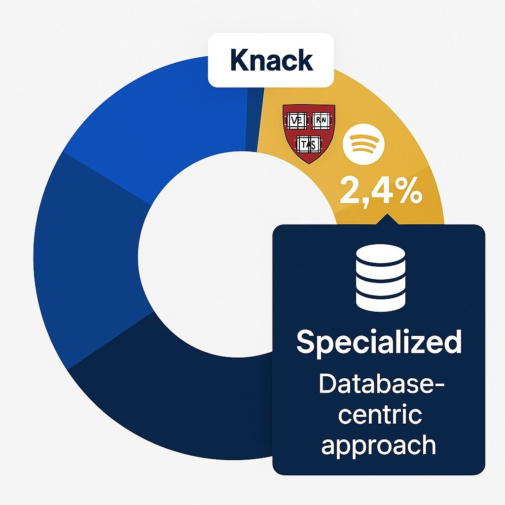 Market Share Visual: Knack in Context