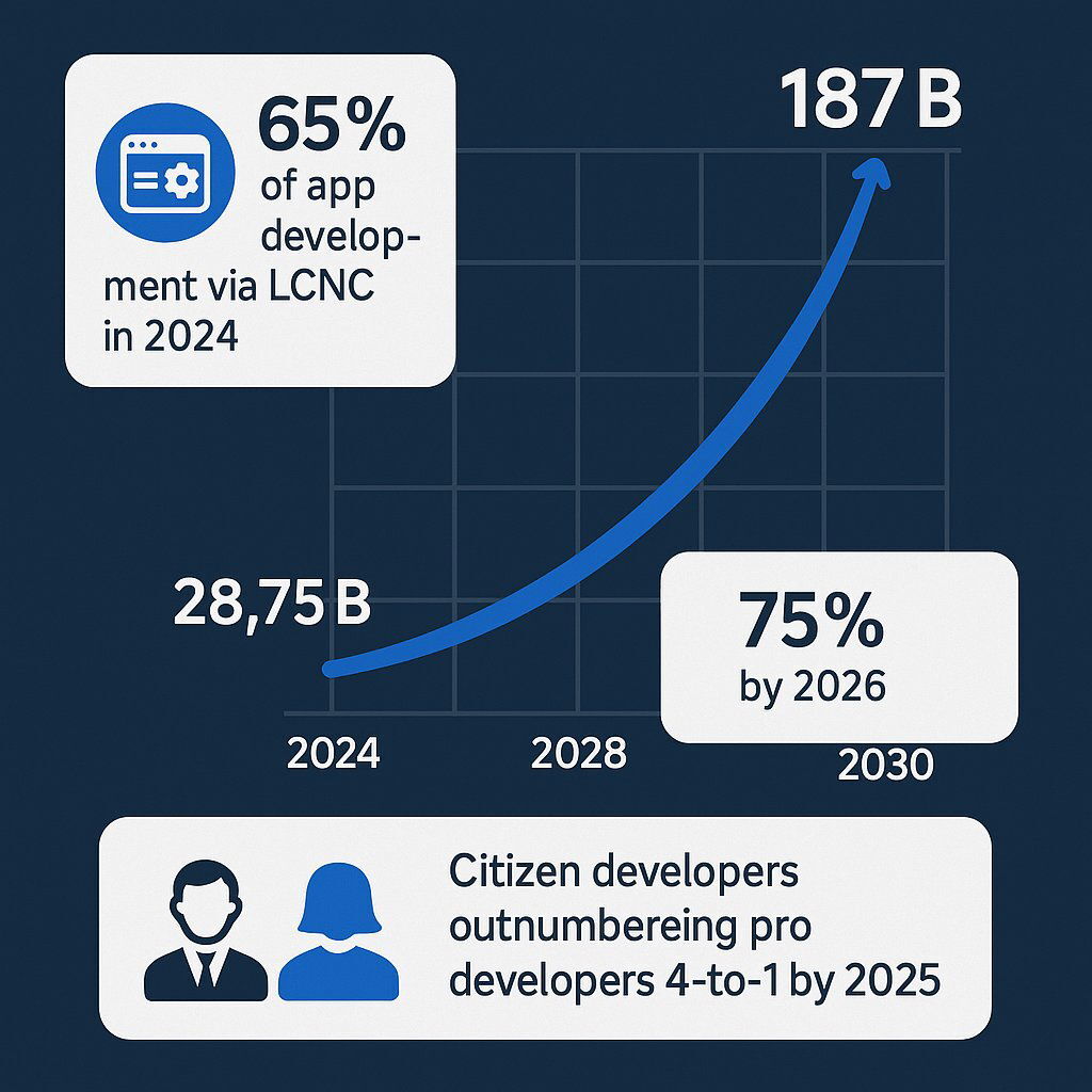 LCNC Market Growth & Adoption: Exponential Expansion (Infographic)