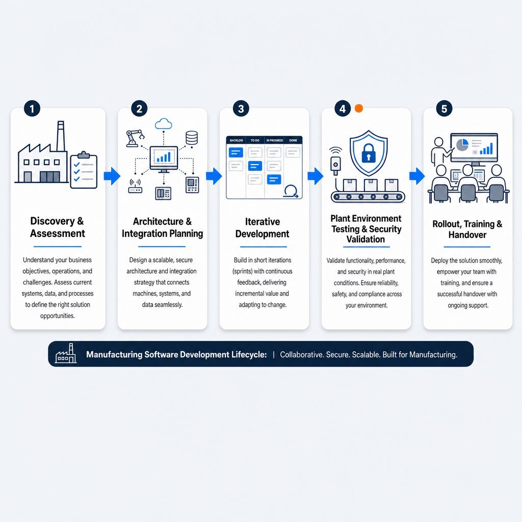 Manufacturing Software Development Lifecycle