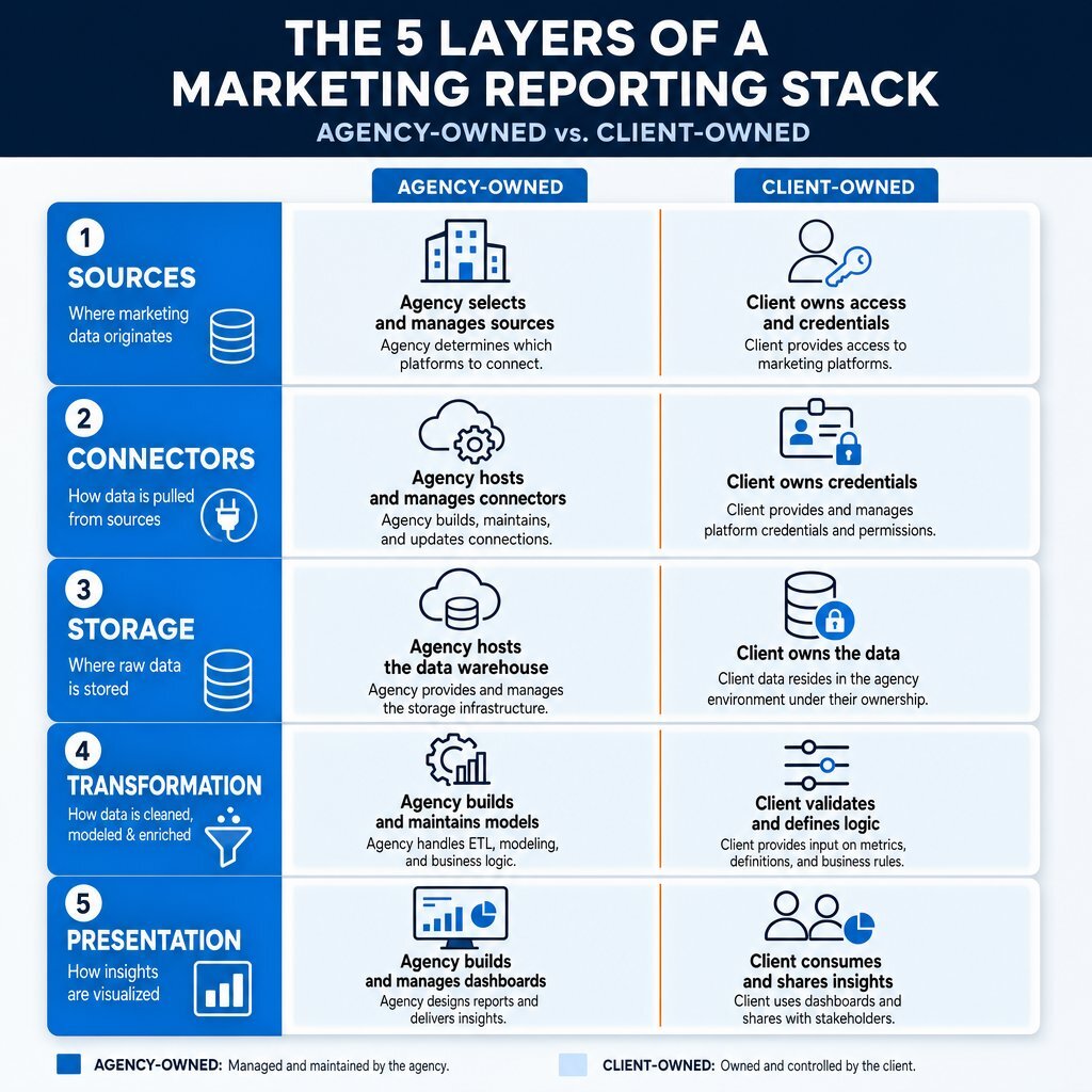 Infographic: Anatomy of a Marketing Reporting Stack