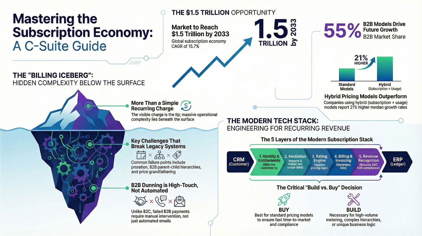 Global Subscription Economy Growth