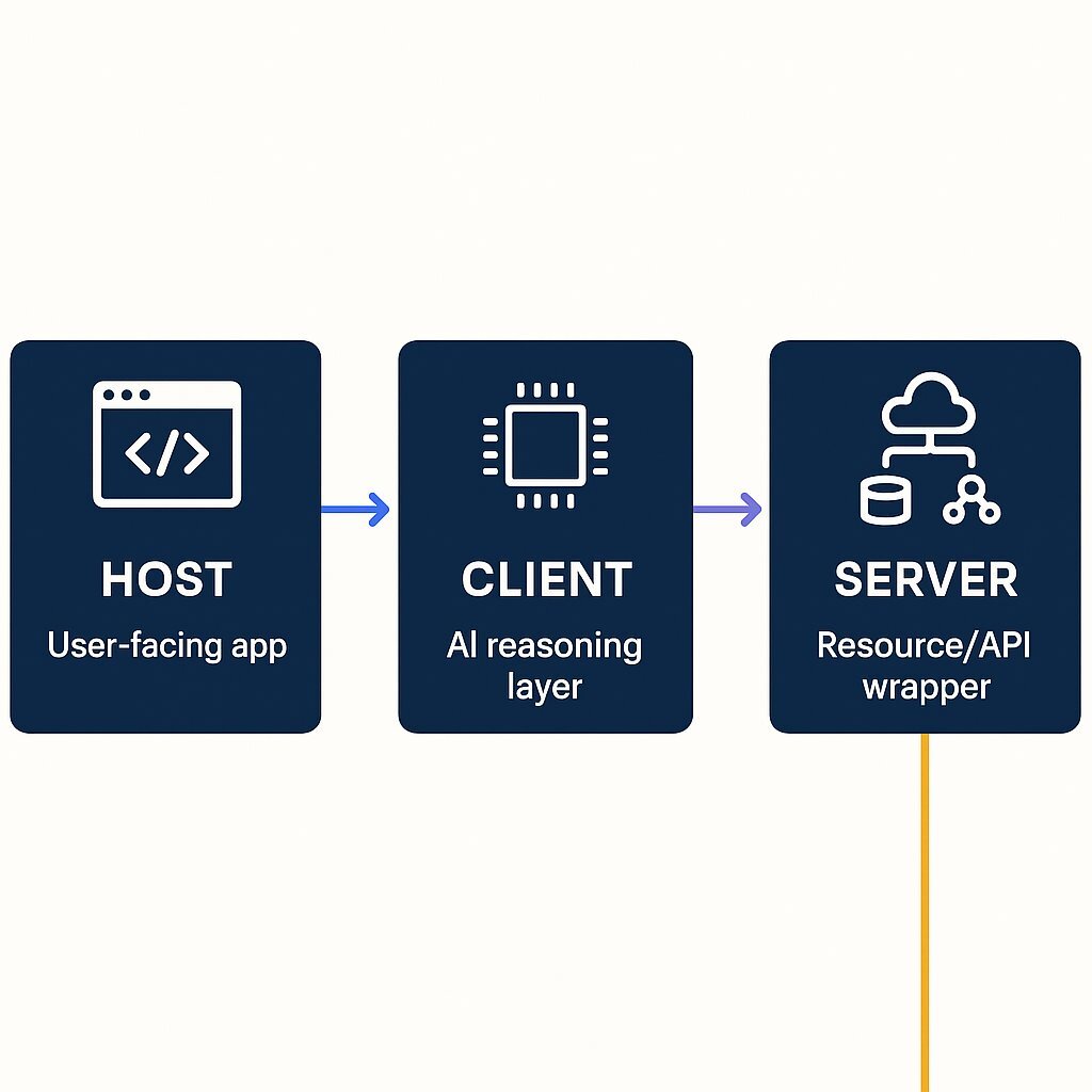Architecture Diagram: MCP Host, Client, and Server Roles
