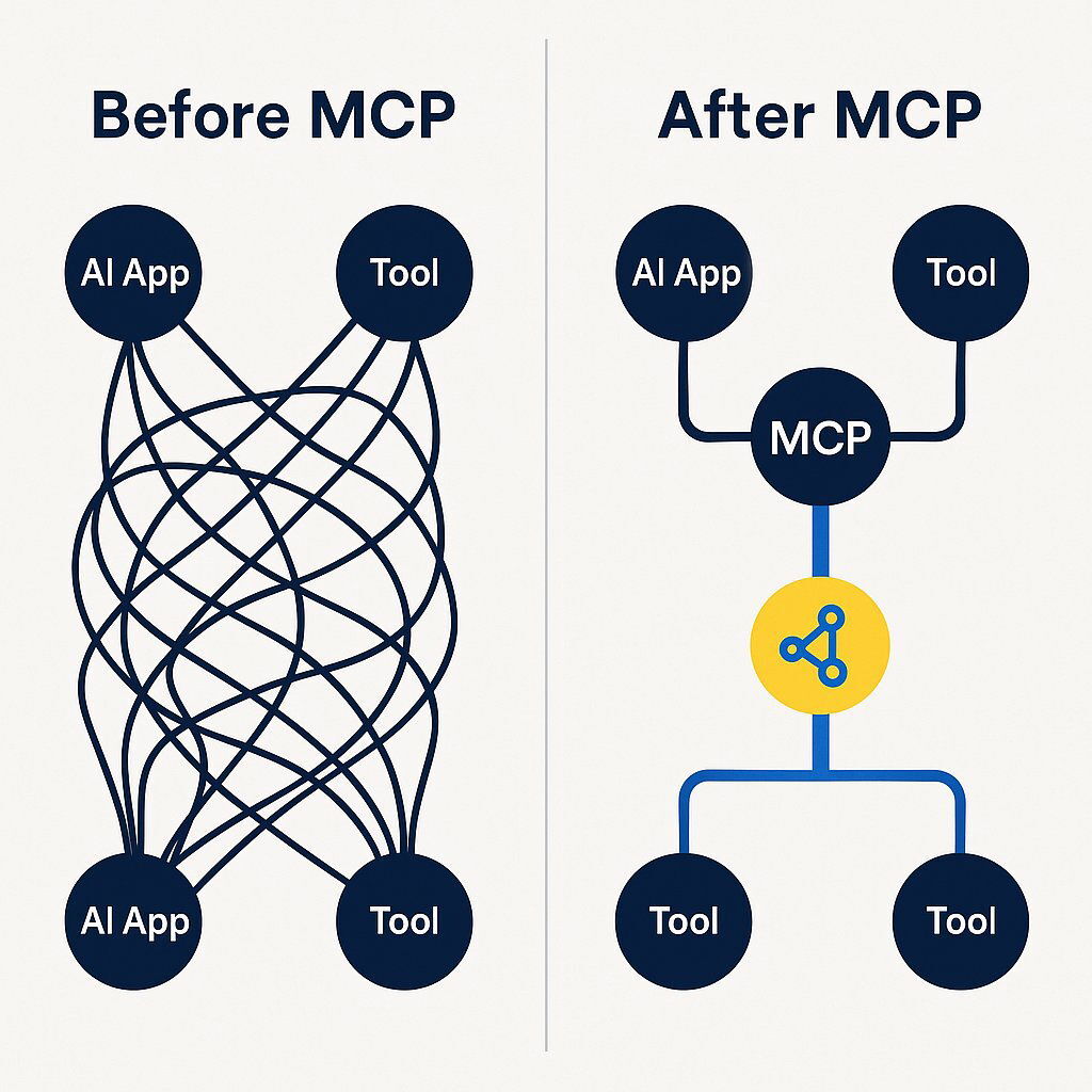 Diagram: MCP Paradigm Shift – MxN Versus M+N Integration