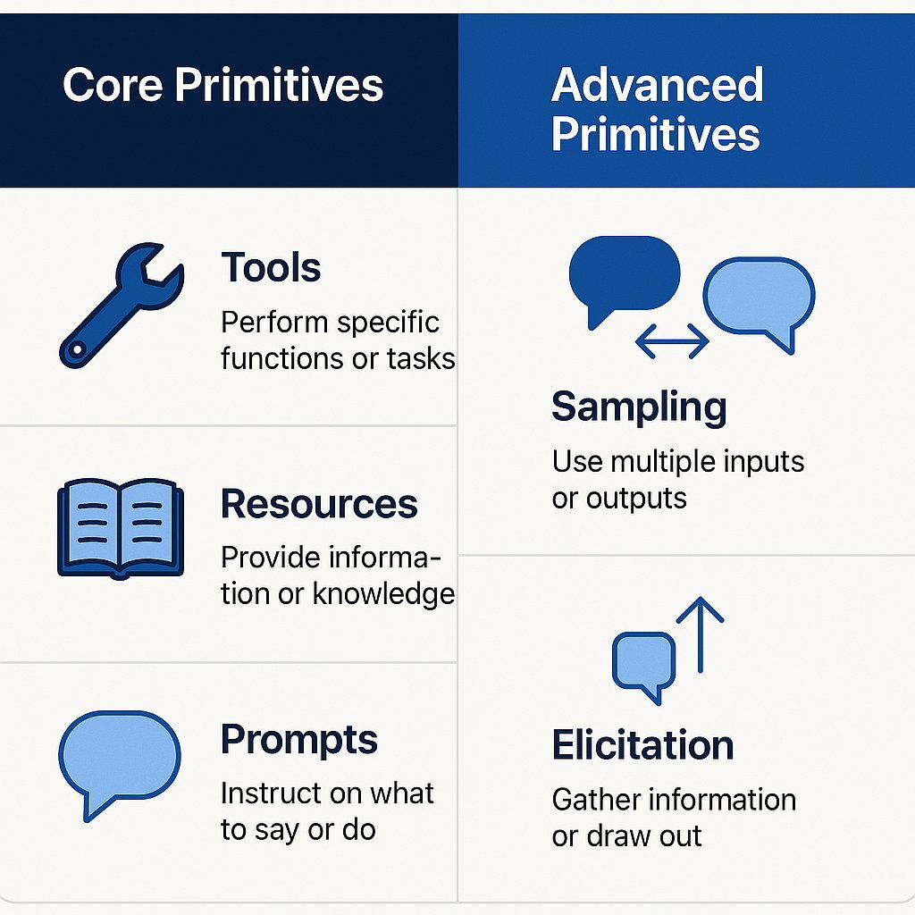 Infographic: Core and Advanced MCP Primitives