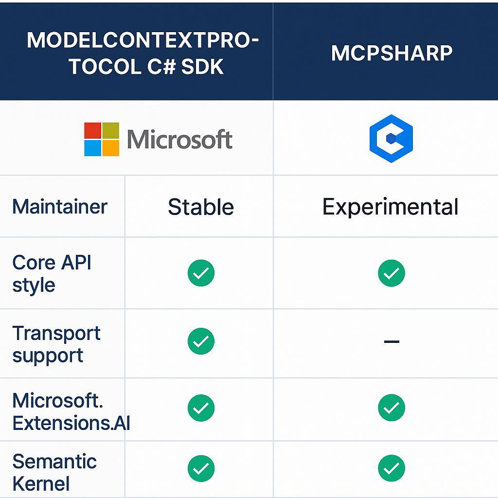 SDK Comparison Table: Official MCP SDK vs Community MCPSharp