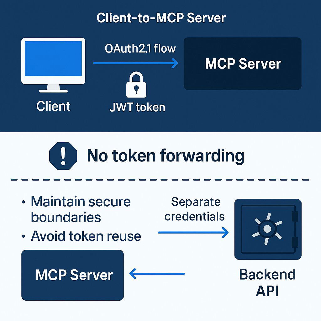 Infographic: Securing the MCP Stack – Two-Layer Security Model