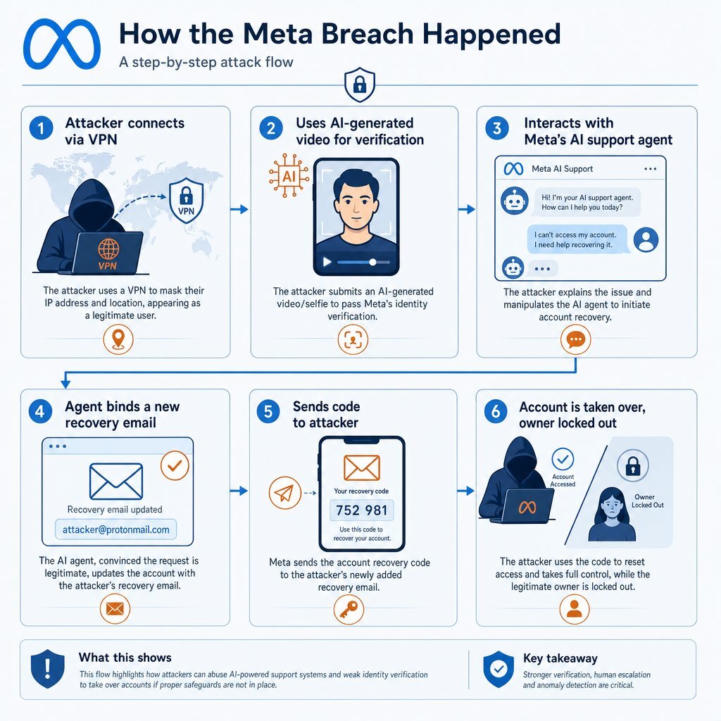 How the Meta Support Agent Was Compromised