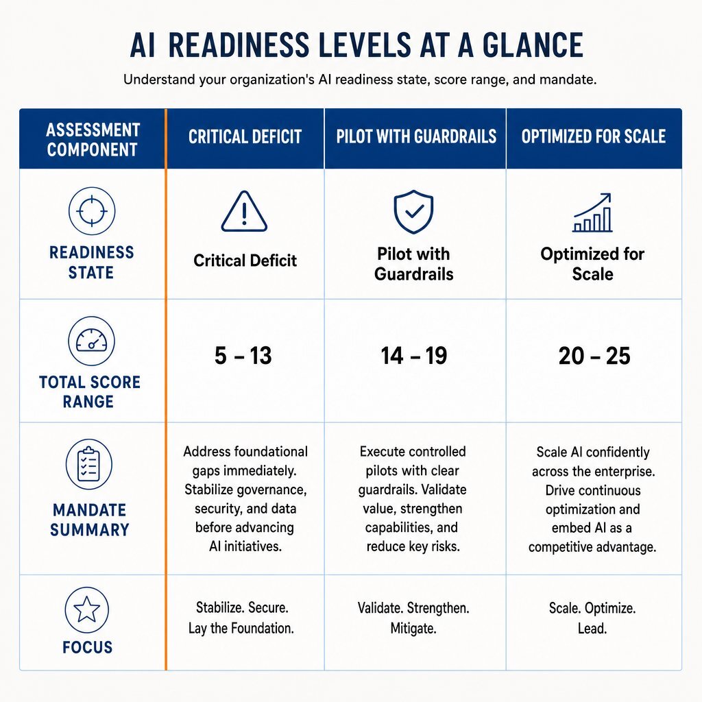 Scorecard Table: AI Readiness Levels & Strategic Mandates
