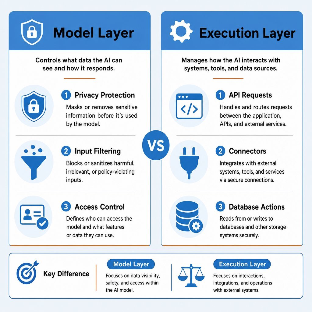 Comparing Security: Model Layer vs. Execution Layer