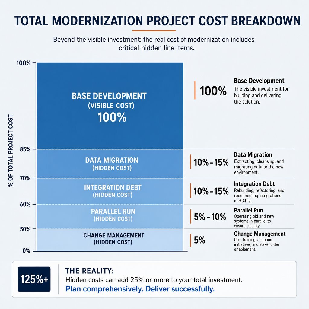 Breakdown of Hidden Modernization Costs