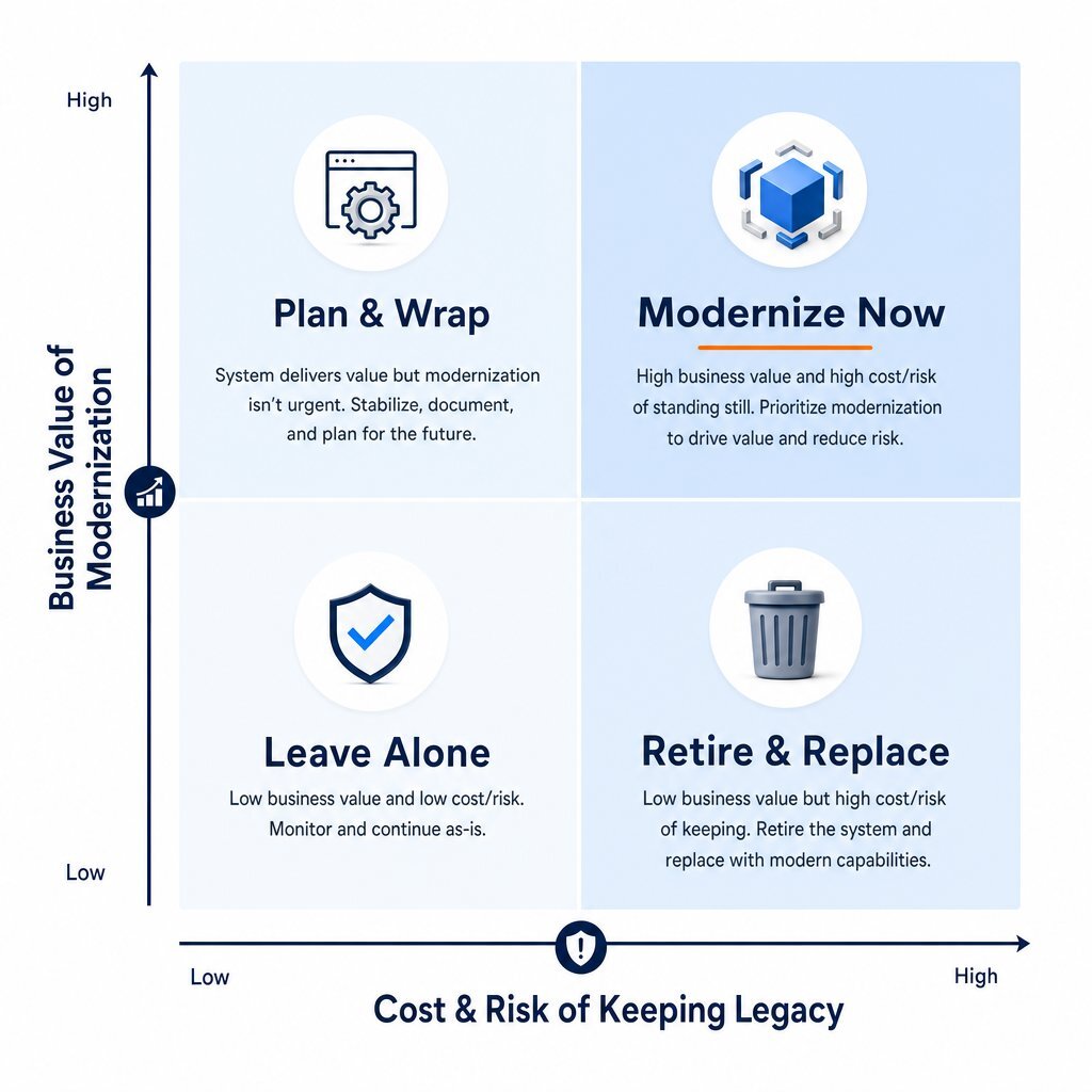 Modernization Prioritization Matrix