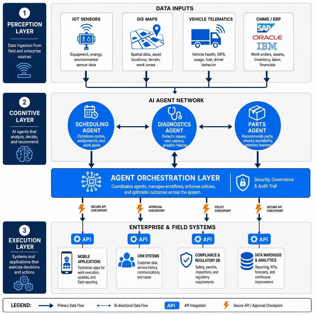 Modular AI Orchestration Architecture Diagram