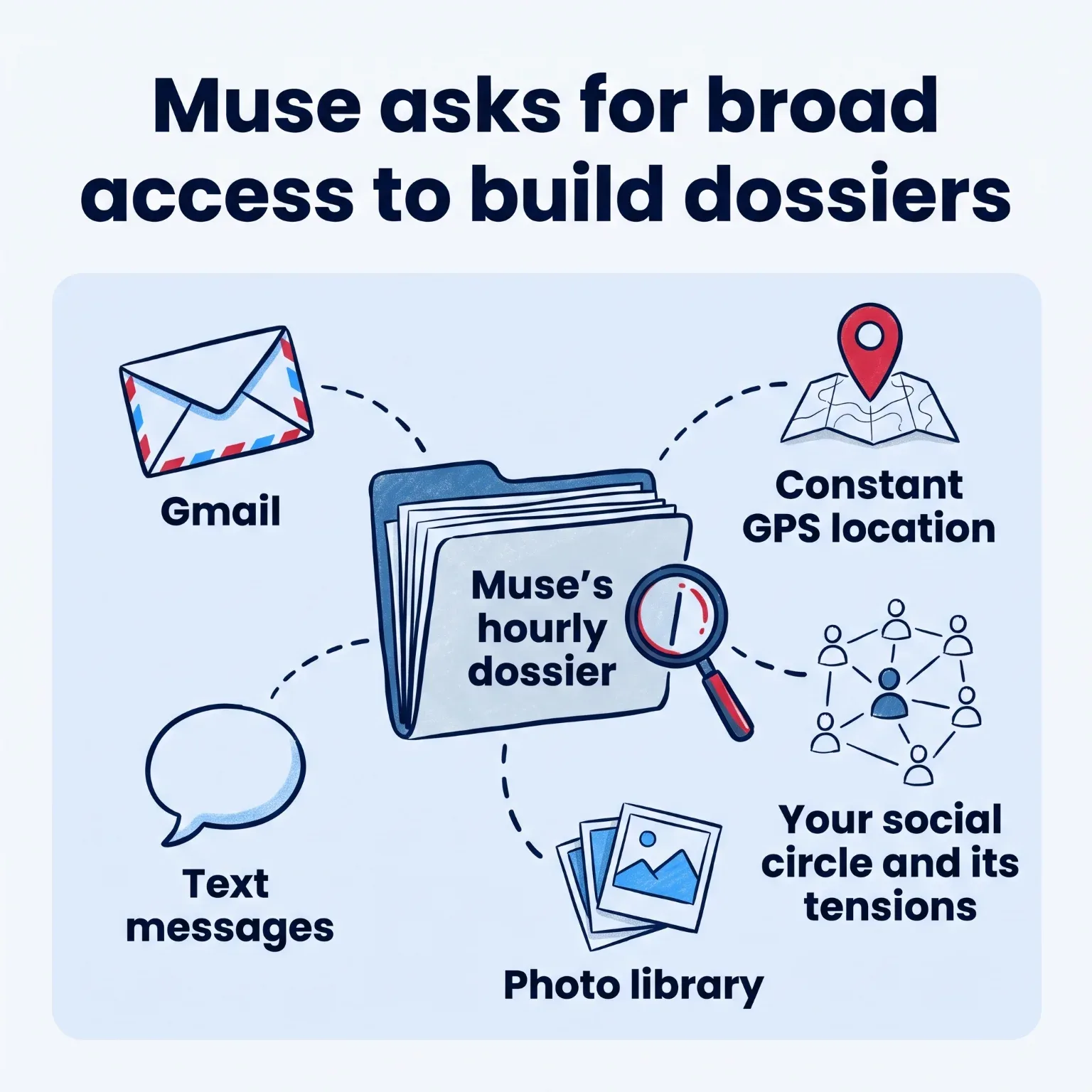 Hub showing Muse's hourly dossier linked to Gmail, texts, photos, GPS location and the user's social circle.