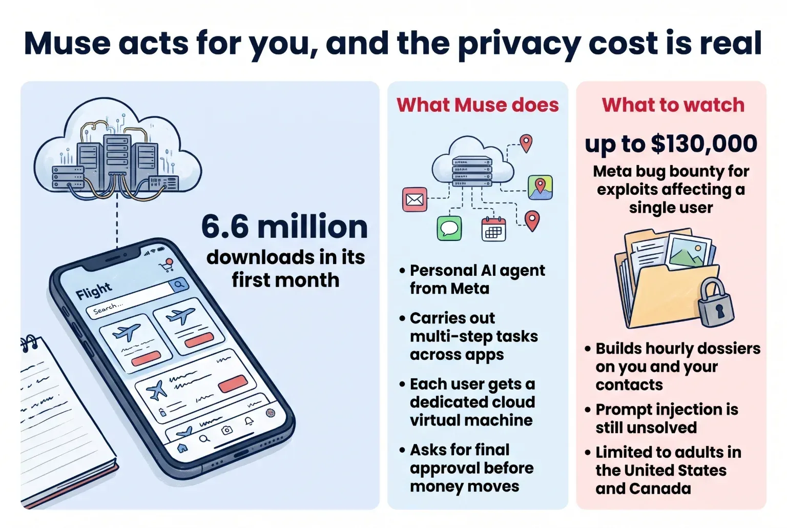 Overview of Muse, a Meta AI agent, with its download figure, bug bounty and main privacy concerns.