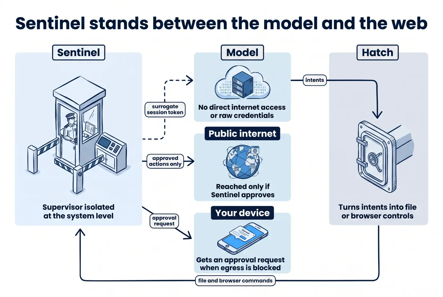 Diagram of the model, Hatch, Sentinel, the public internet and your device, joined by labelled arrows.