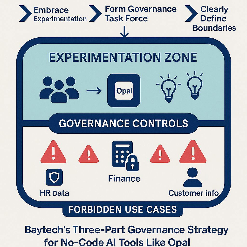 Opal Governance Framework: Safe Innovation Zone Diagram