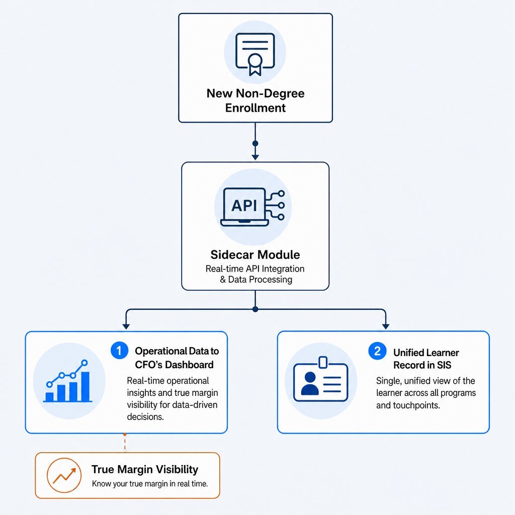 Non-Degree Revenue: Path to Profitable Margins