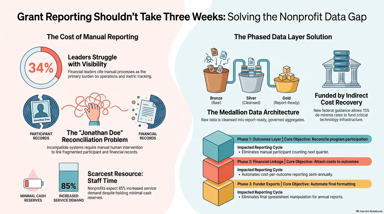 Nonprofit grant reporting can be optimized by transitioning from manual processes to an automated, phased data layer solution, improving visibility and reducing staff burden.