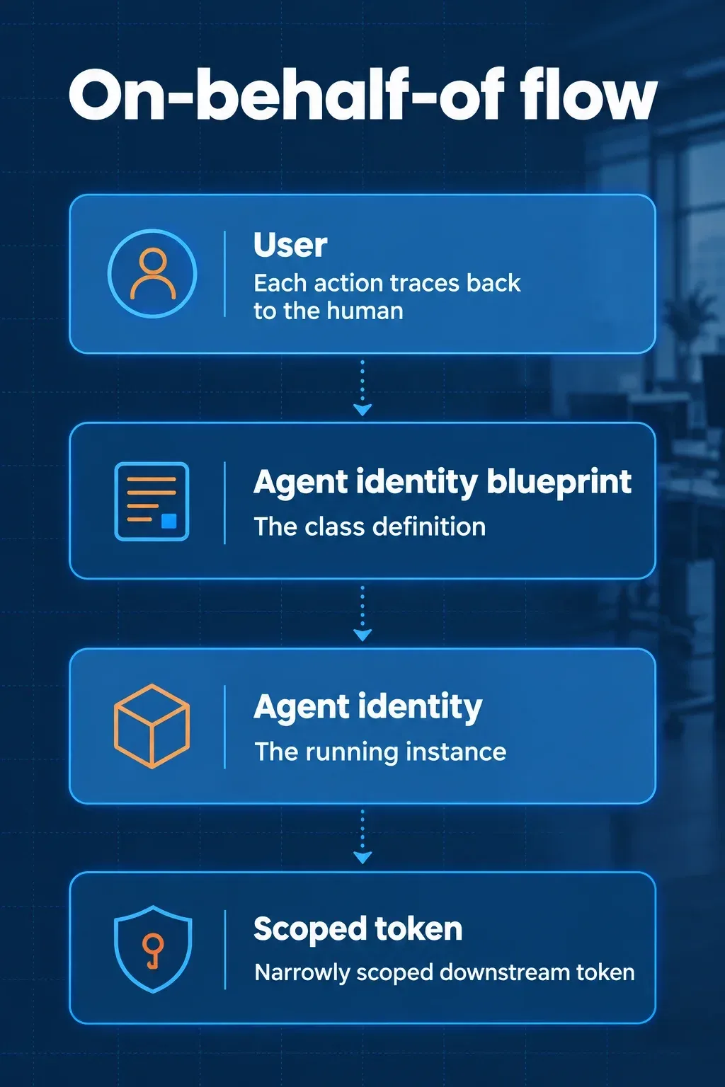 Diagram of the on-behalf-of flow linking a user, an agent identity blueprint, an agent identity and a scoped token.