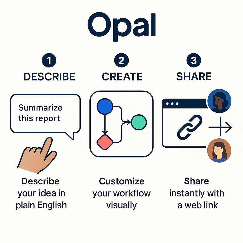 Infographic: Google Opal's Three-Step App Creation Process