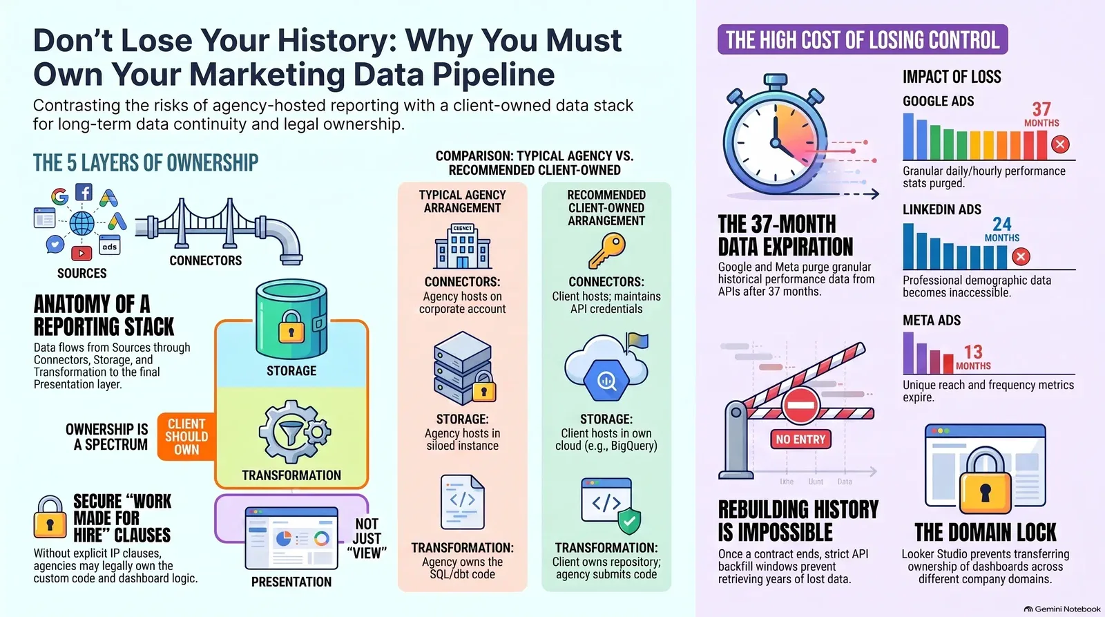 Infographic highlighting risks of agency-hosted marketing data and benefits of client-owned data pipelines for long-term access and control.