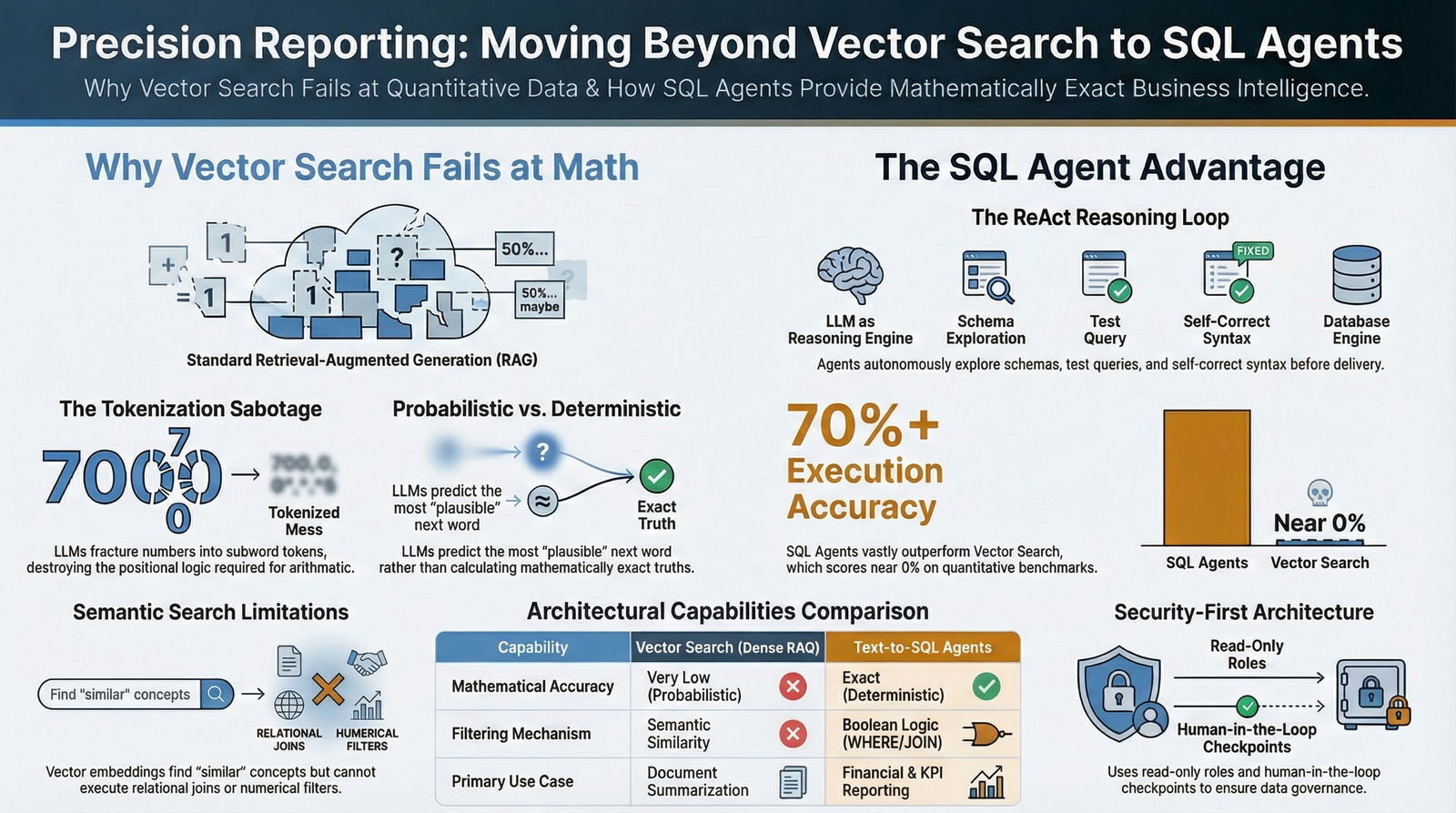 Comparison of vector search limitations and SQL agent advantages in precise quantitative data processing and reporting.