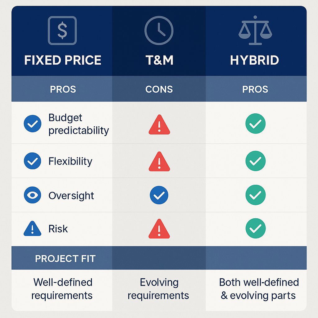 Comparing Pricing Models: Fixed Price vs T&M vs Hybrid
