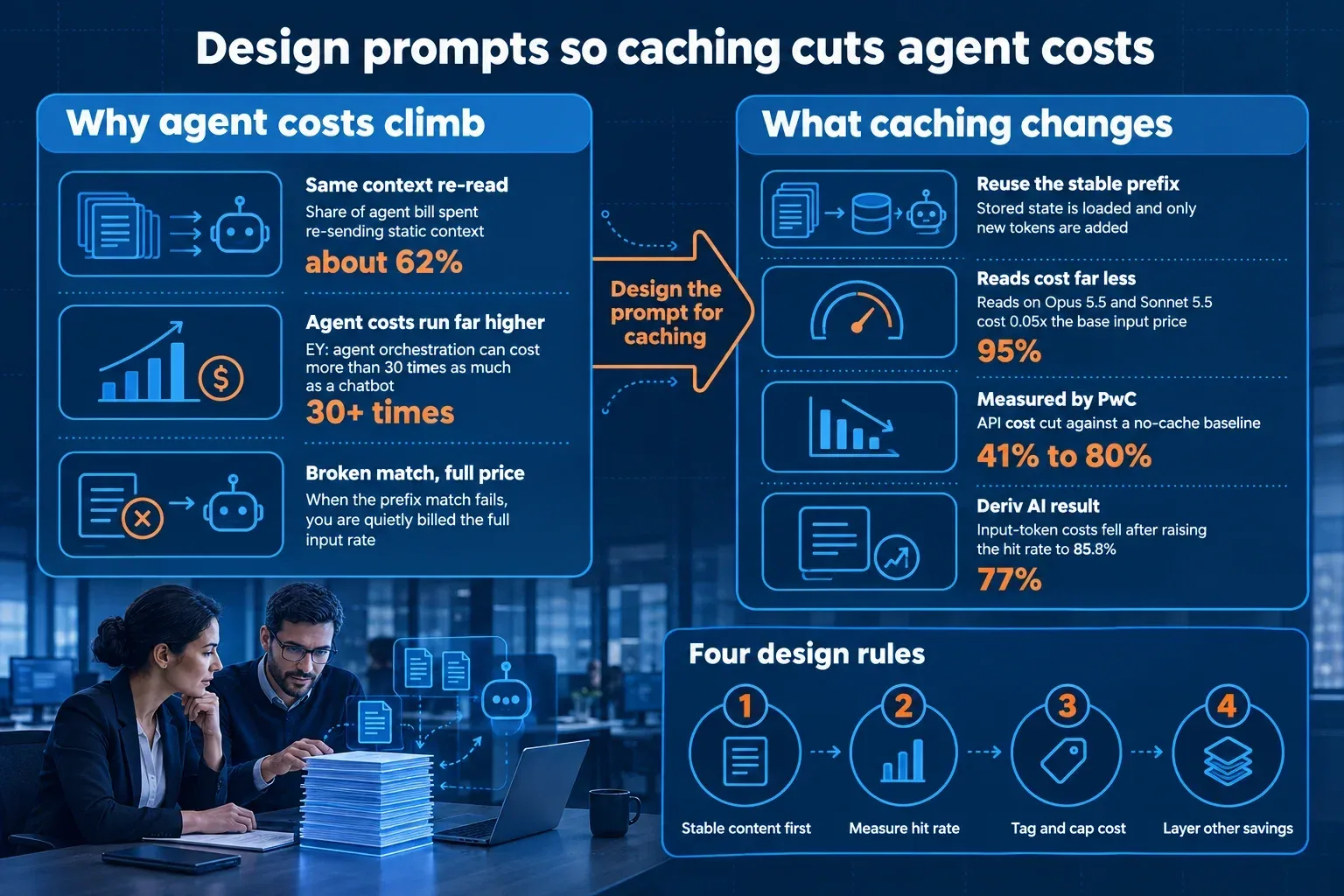Poster contrasting why agent costs climb with how prompt caching reduces them, plus four design rules.