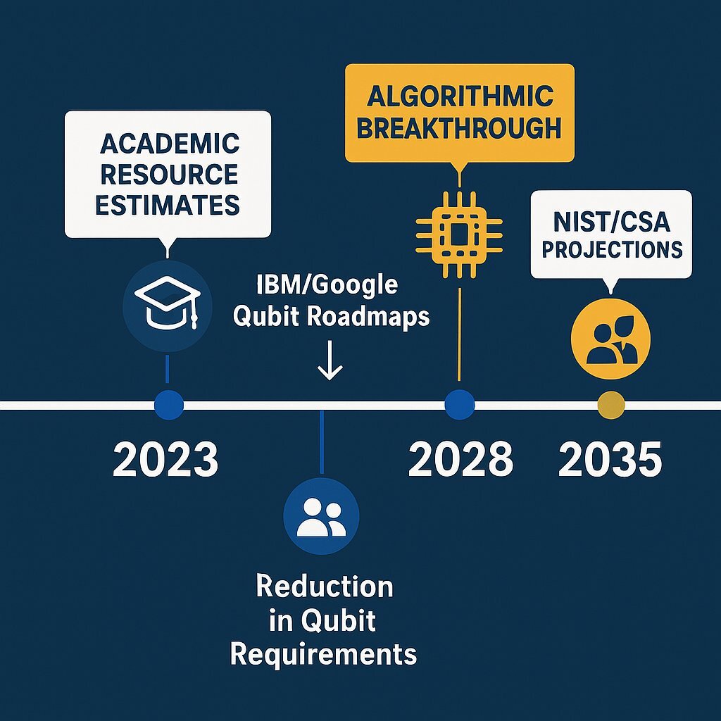 Infographic: The Quantum Countdown (Timeline to Q-Day)