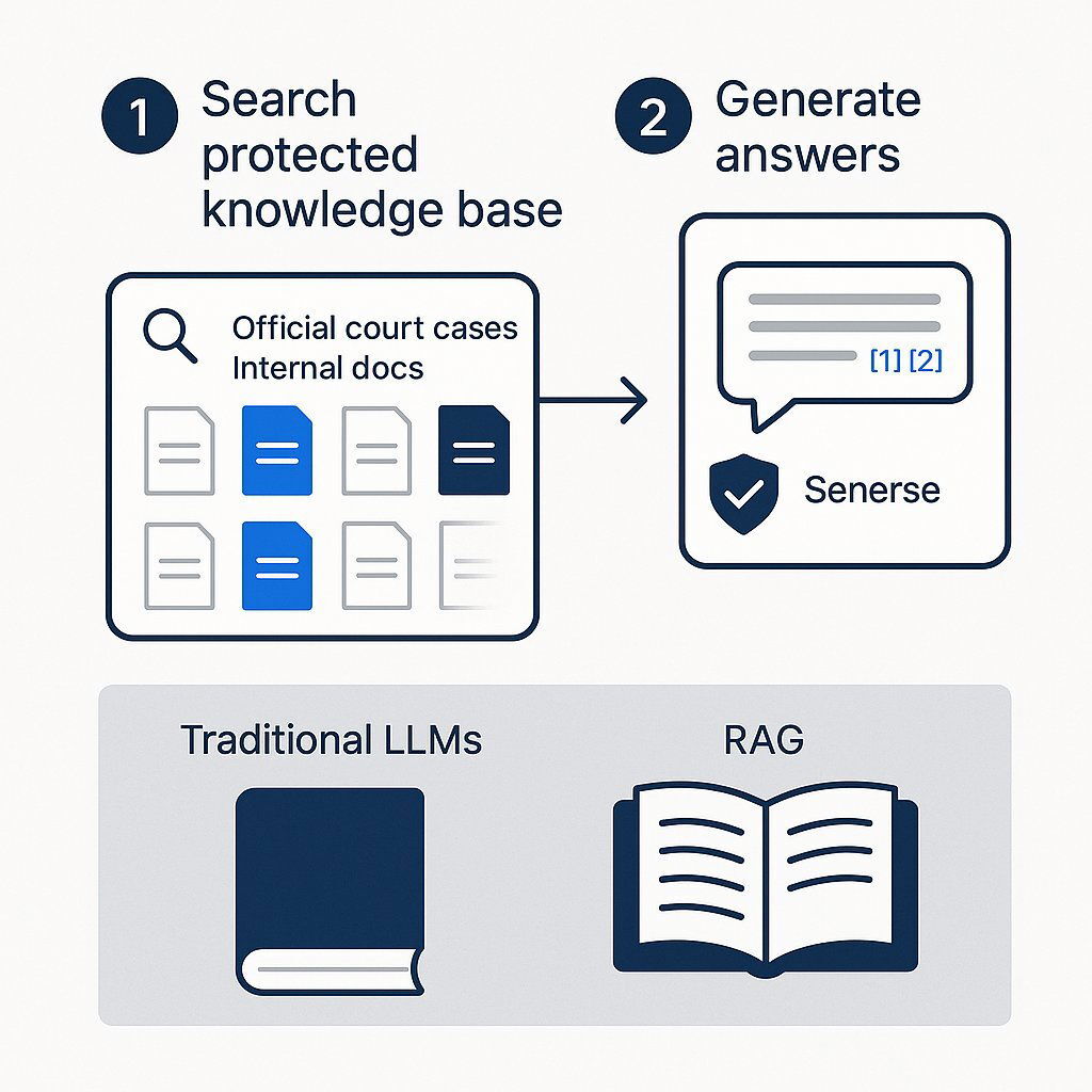 Supporting Visual – How Retrieval-Augmented Generation (RAG) Prevents AI Hallucination