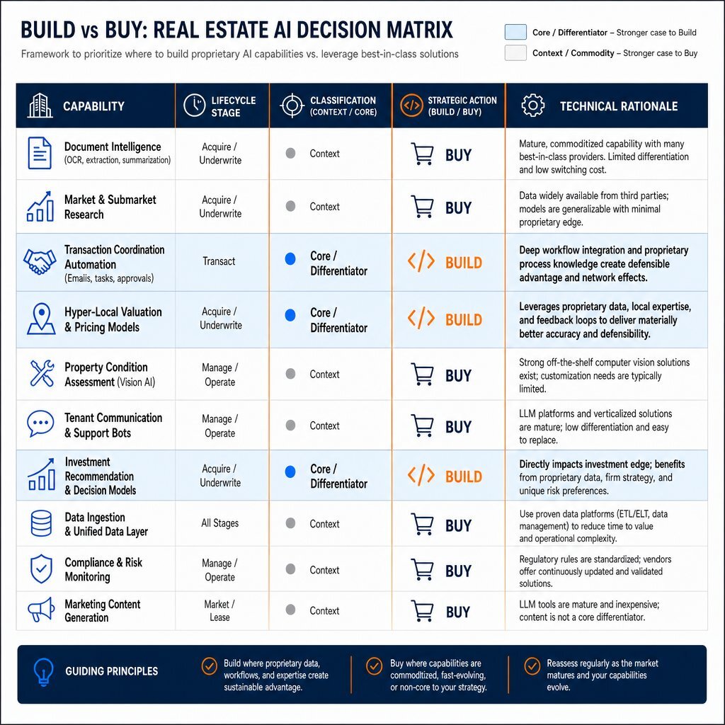 Build vs. Buy Matrix for Real Estate AI
