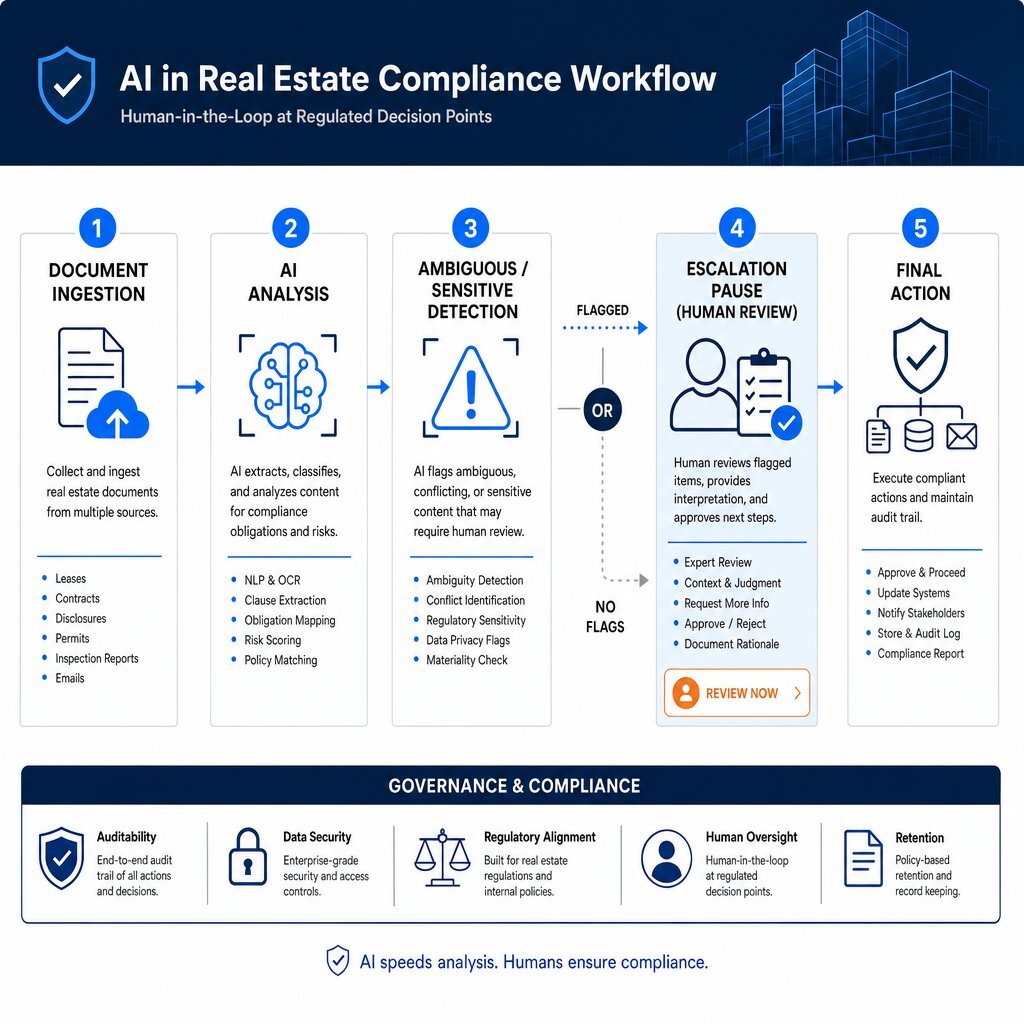 Human-in-the-Loop AI Compliance: Workflow