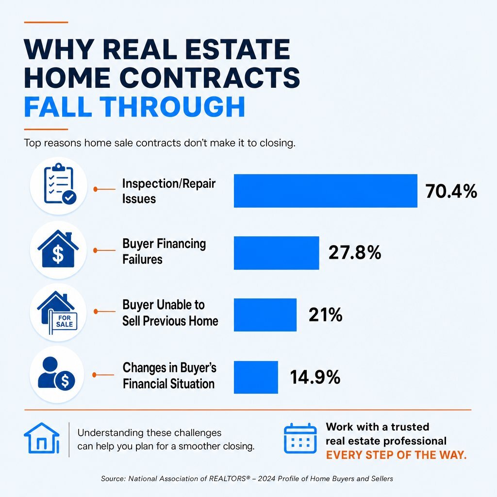 Where Real Estate Transactions Fail: Infographic