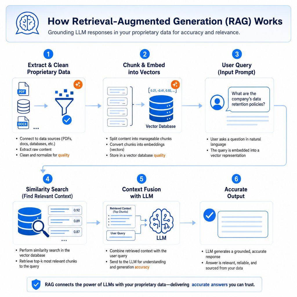 Retrieval-Augmented Generation (RAG) Pipeline Visualization