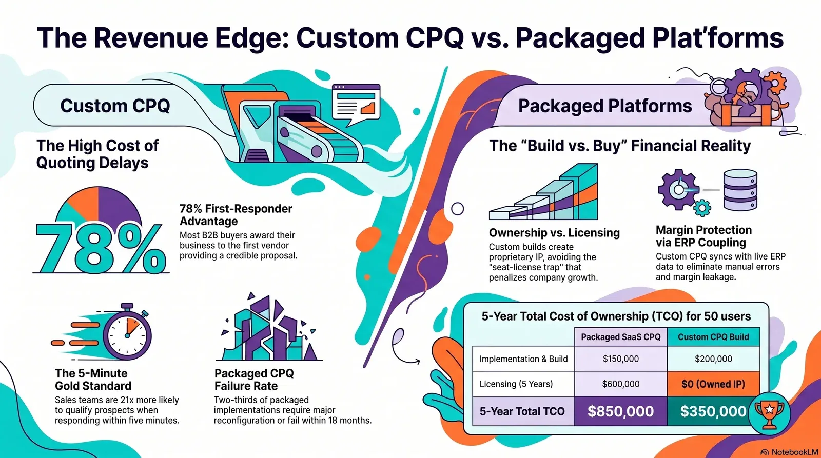 Comparison infographic highlighting the advantages and financial realities of Custom CPQ versus Packaged Platforms in B2B sales quoting solutions.