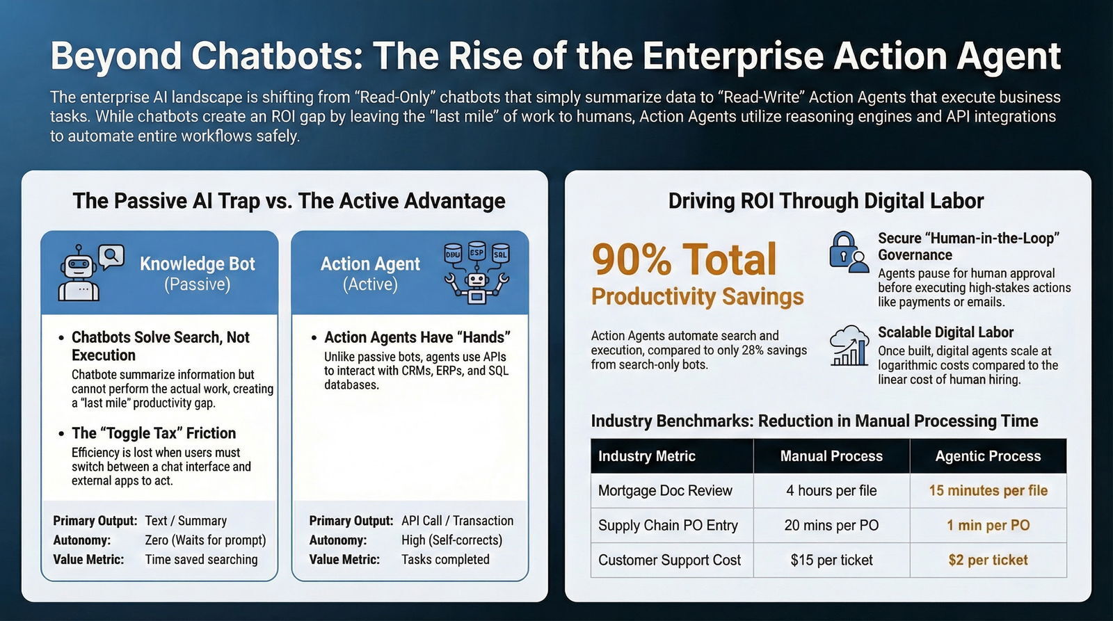 Comparison of passive AI chatbots and active Action Agents driving 90% productivity savings and reduced manual processing times in enterprises.