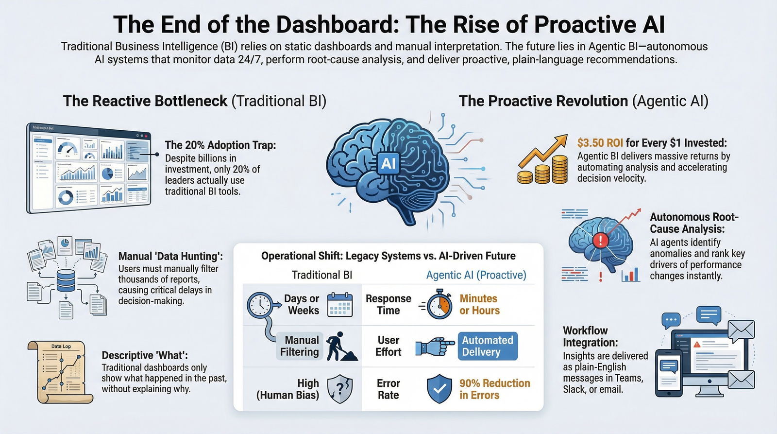 Comparison of traditional Business Intelligence dashboards and AI-driven proactive analytics demonstrating faster, automated, and error-reduced decision-making processes.