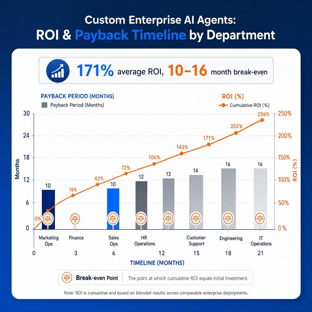 Custom AI agent deployments drive rapid ROI and long-term software cost savings.