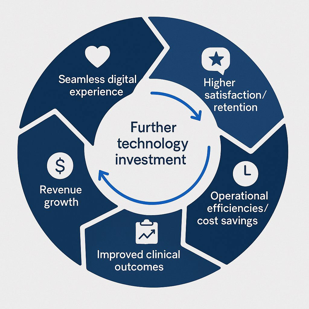 Flywheel Illustration: The ROI of Patient Engagement