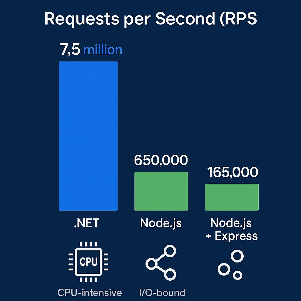 Infographic: .NET vs Node.js Performance