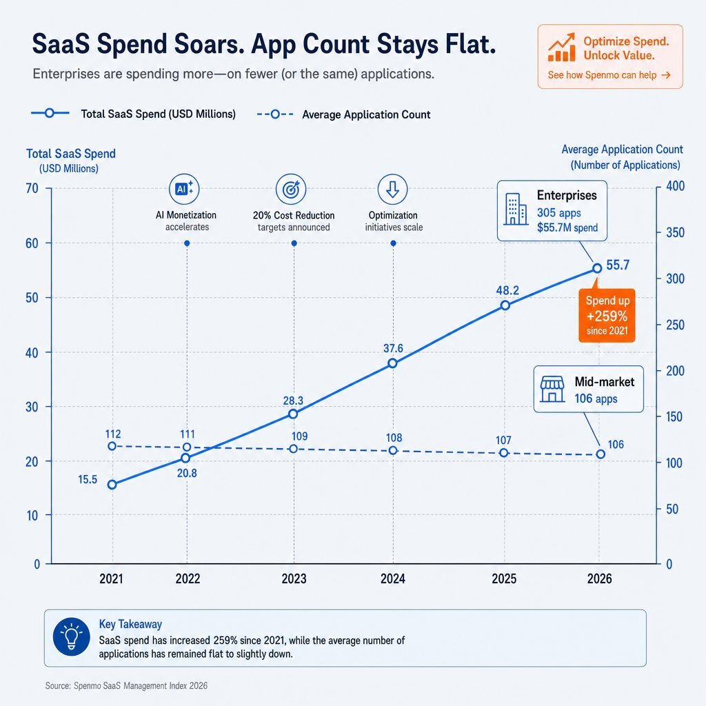 Graph—SaaS Spend vs. Application Count (2019–2026)