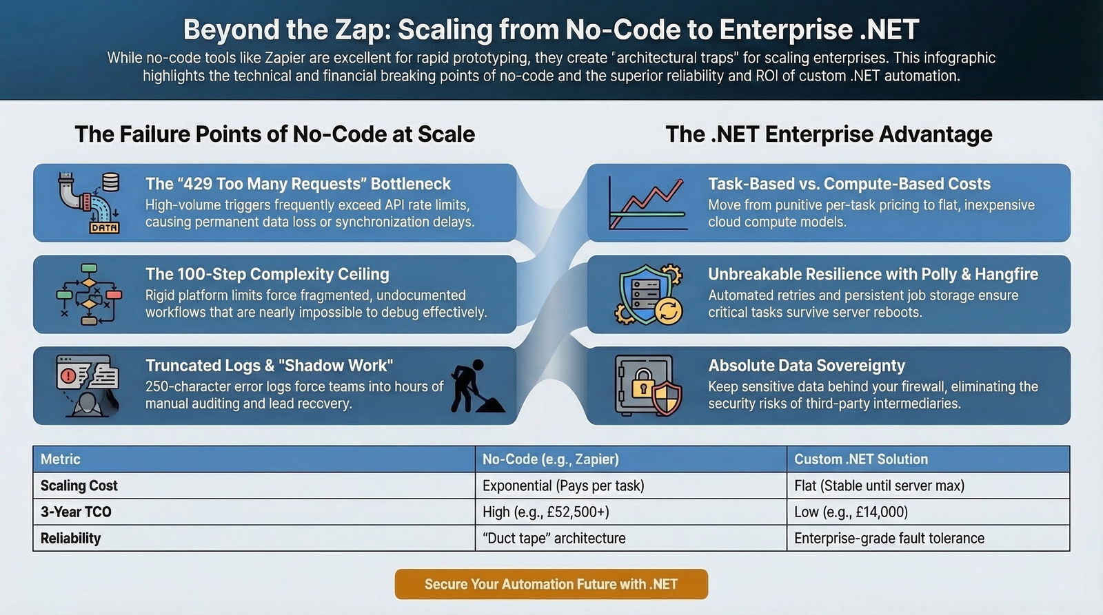 Comparison of no-code automation challenges versus the enterprise advantages of custom .NET automation solutions.