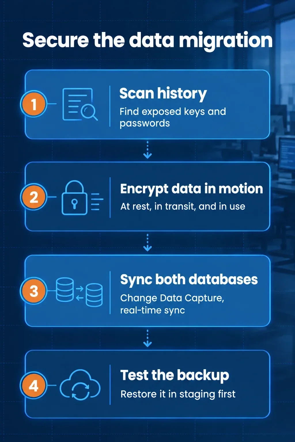 Four-step process for securing data migration: scan, encrypt, sync databases, test the backup.