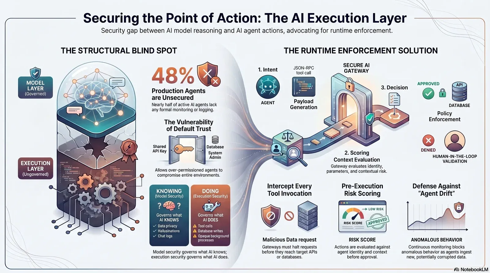 Diagram depicting the security vulnerabilities in AI execution layers and a runtime enforcement approach to secure AI agent actions.