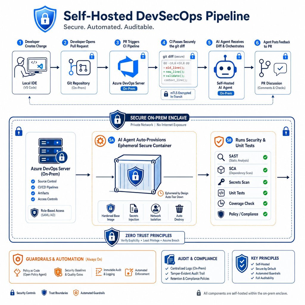 Modern DevSecOps Pipeline with Self-Hosted AI