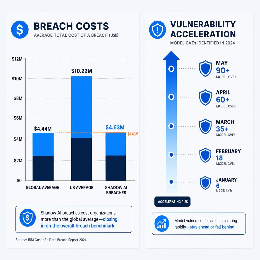 Logic Flaw Exploits & Shadow AI Cost Visualization