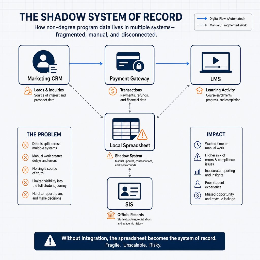 Shadow System Architecture: Fragmentation and Cost