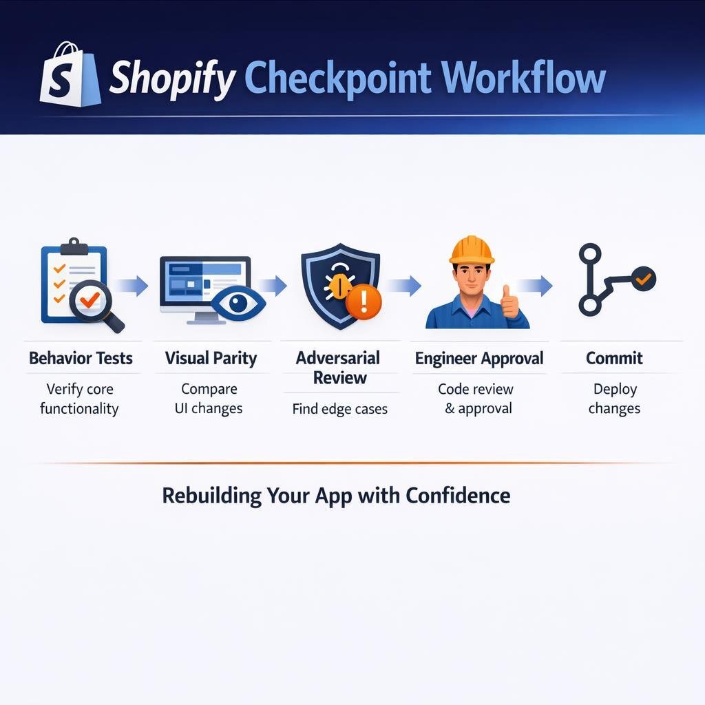 Infographic showing Shopify's checkpoint workflow for app rebuilding.