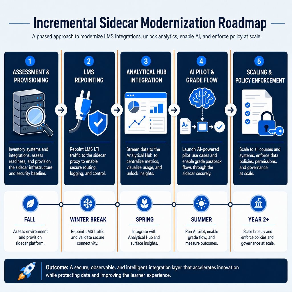 The Five-Phase Sidecar Modernization Roadmap