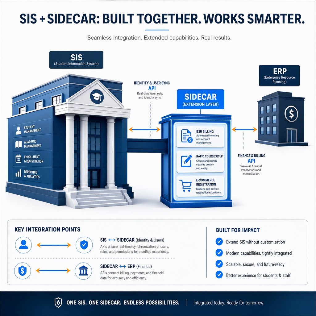 Sidecar Layer: Targeted Integration, Real Results